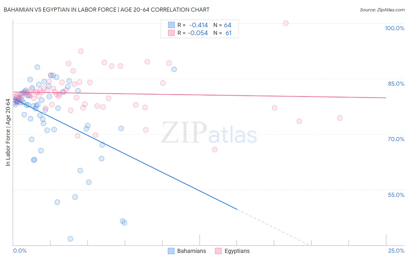 Bahamian vs Egyptian In Labor Force | Age 20-64