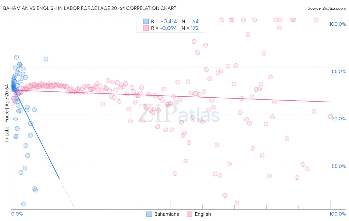 Bahamian vs English In Labor Force | Age 20-64