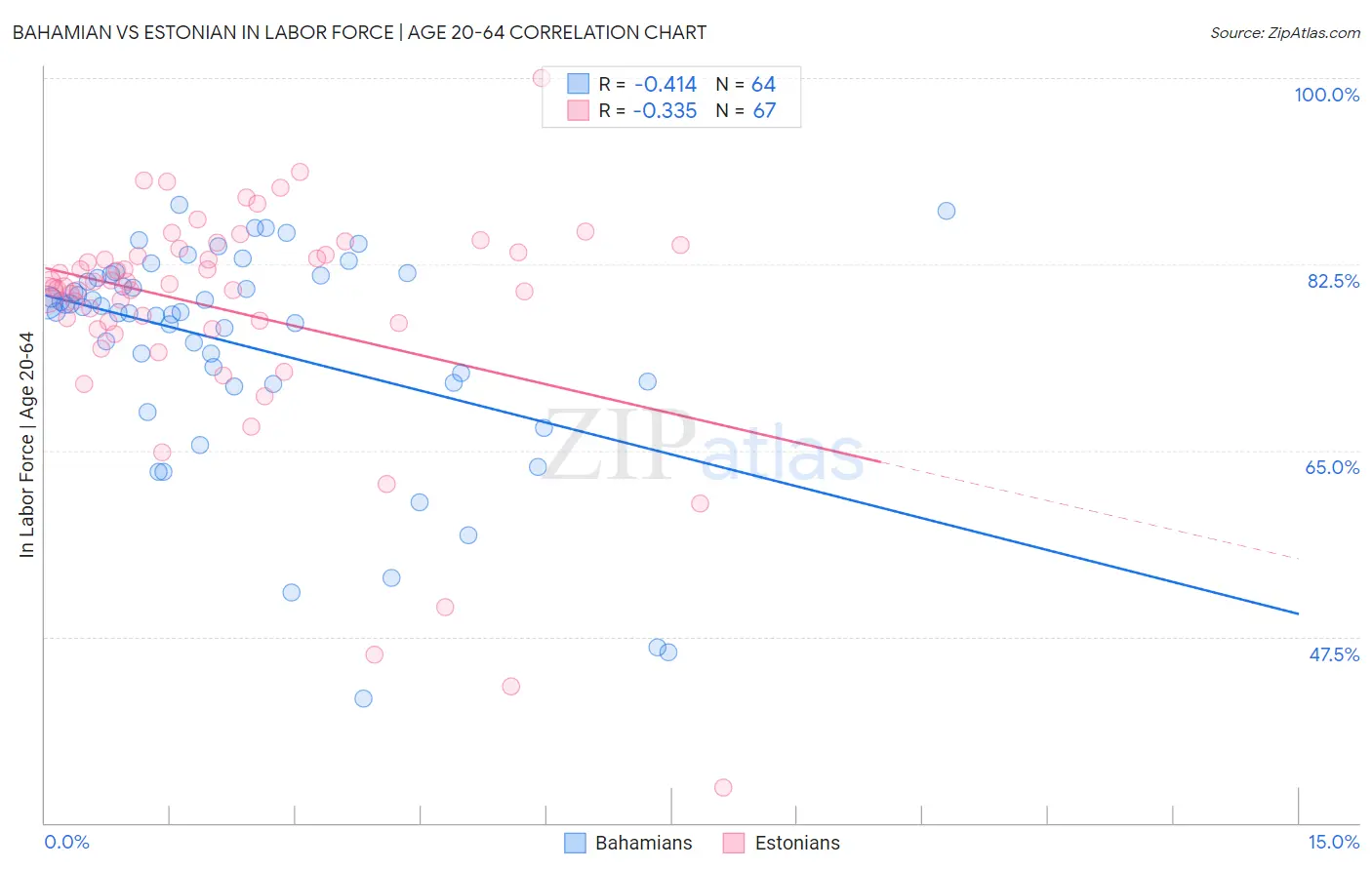 Bahamian vs Estonian In Labor Force | Age 20-64