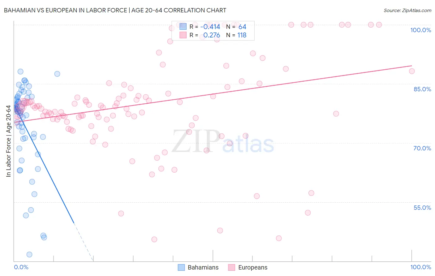 Bahamian vs European In Labor Force | Age 20-64