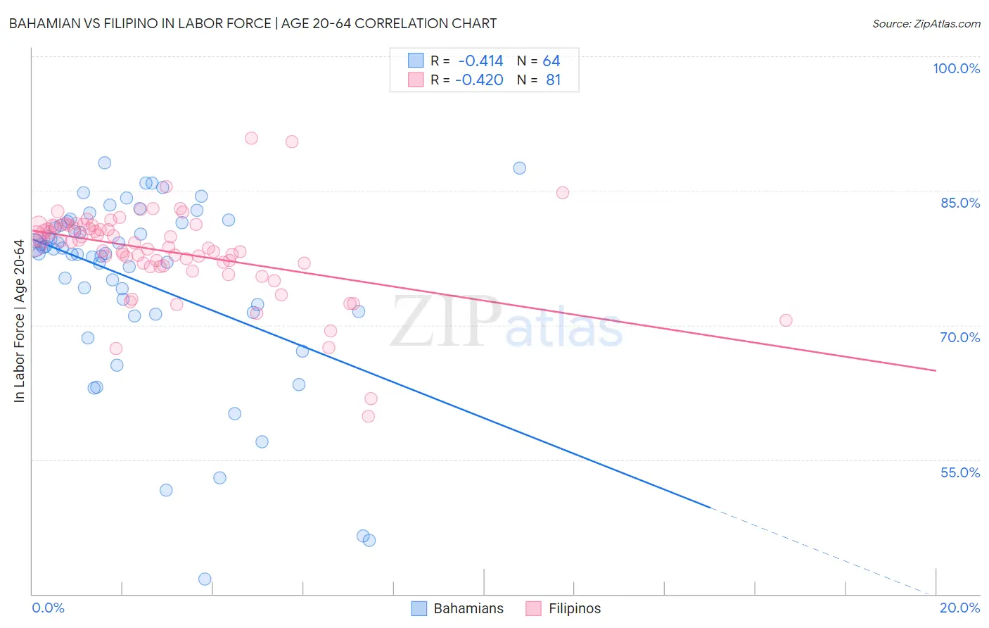 Bahamian vs Filipino In Labor Force | Age 20-64