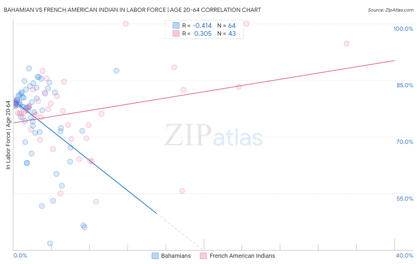 Bahamian vs French American Indian In Labor Force | Age 20-64