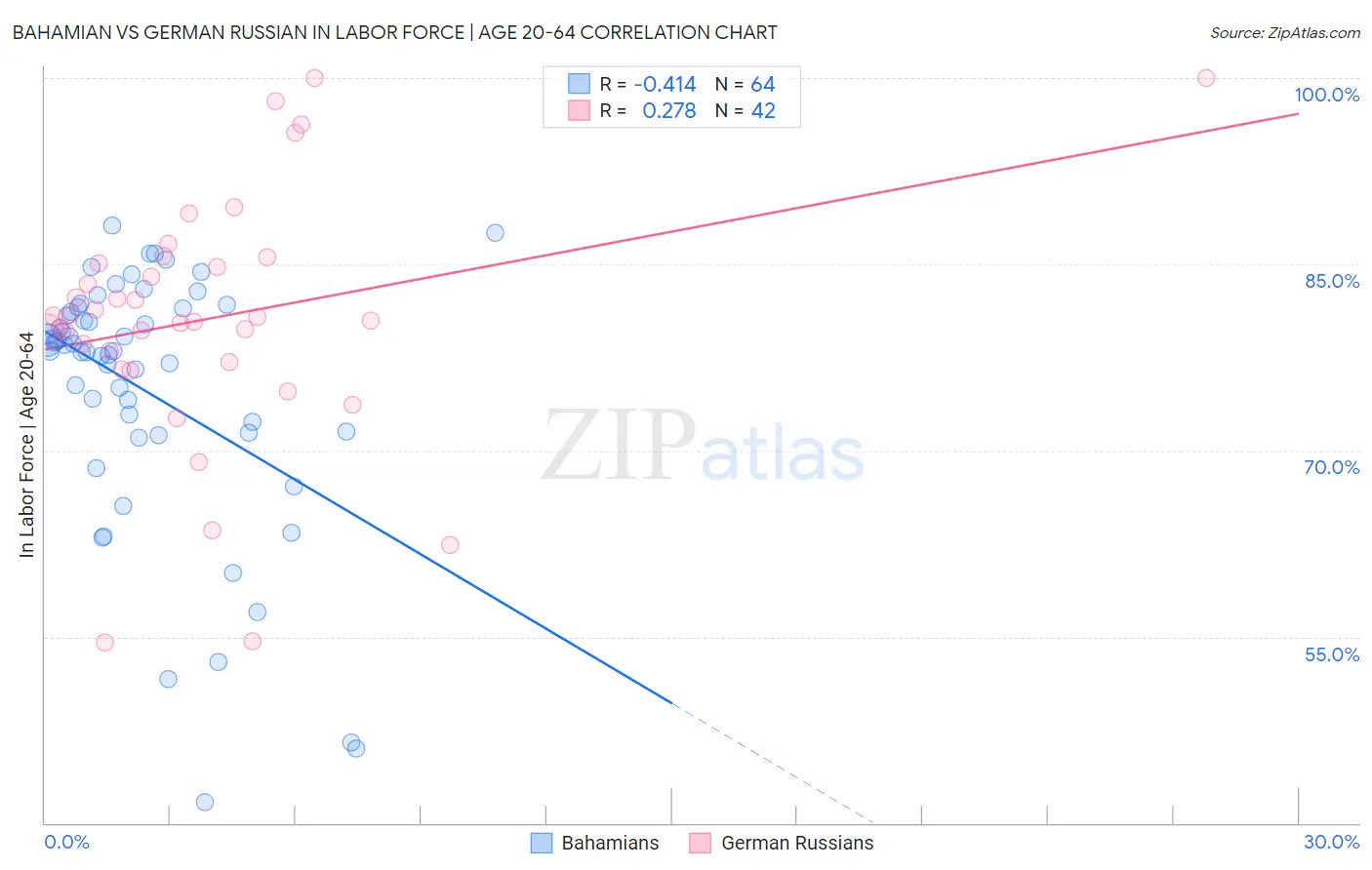 Bahamian vs German Russian In Labor Force | Age 20-64