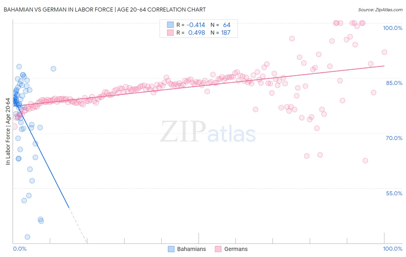 Bahamian vs German In Labor Force | Age 20-64