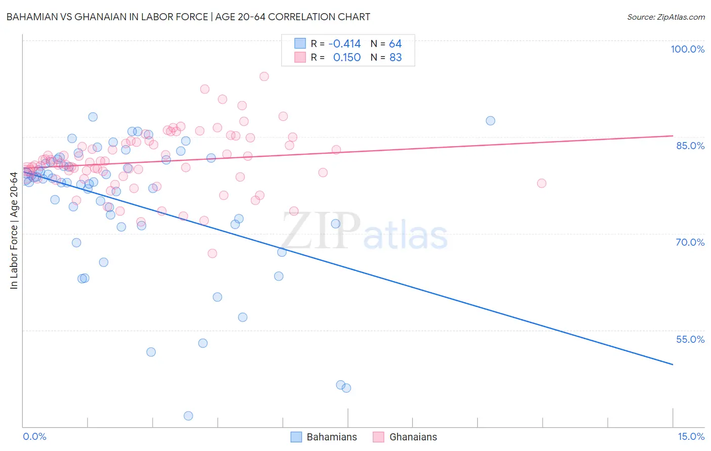 Bahamian vs Ghanaian In Labor Force | Age 20-64