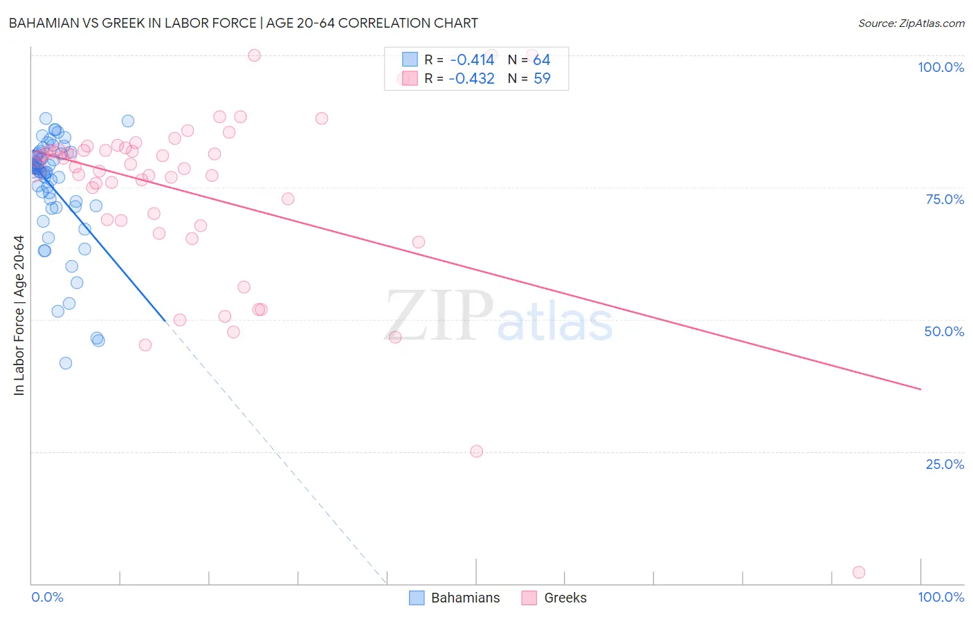Bahamian vs Greek In Labor Force | Age 20-64