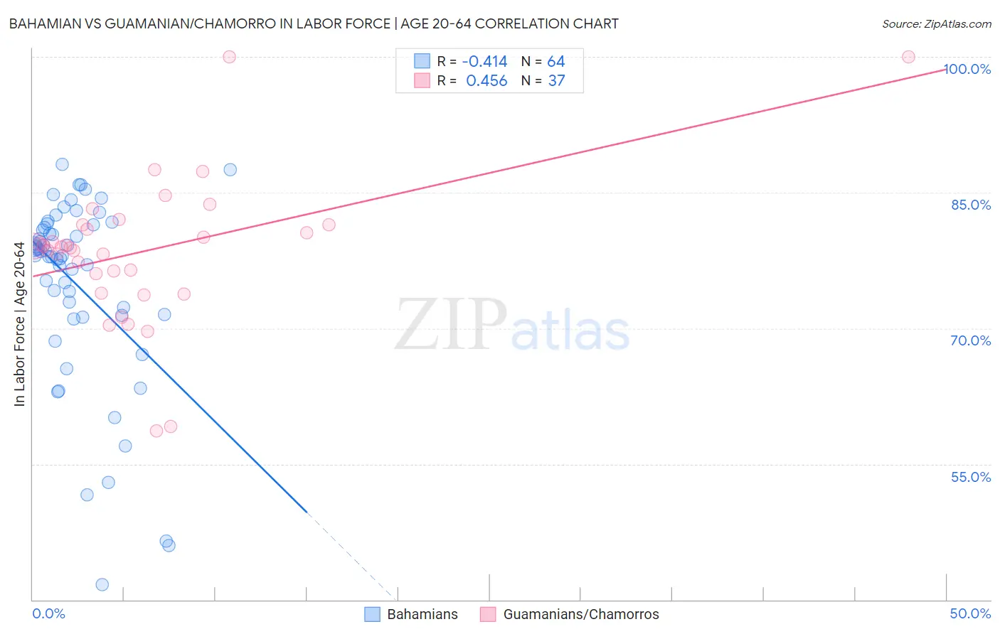 Bahamian vs Guamanian/Chamorro In Labor Force | Age 20-64