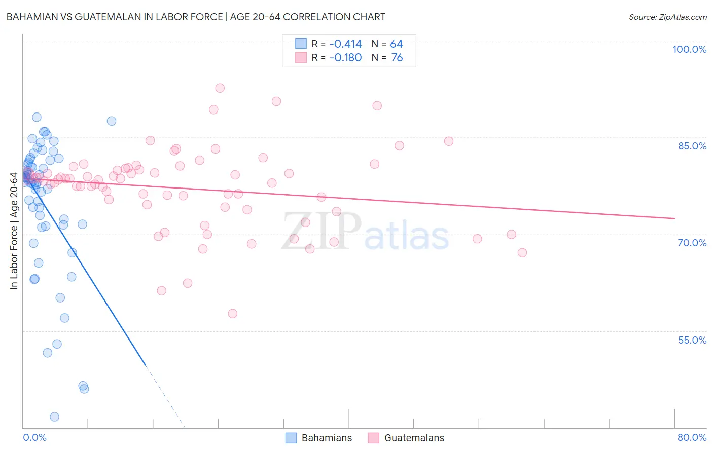 Bahamian vs Guatemalan In Labor Force | Age 20-64
