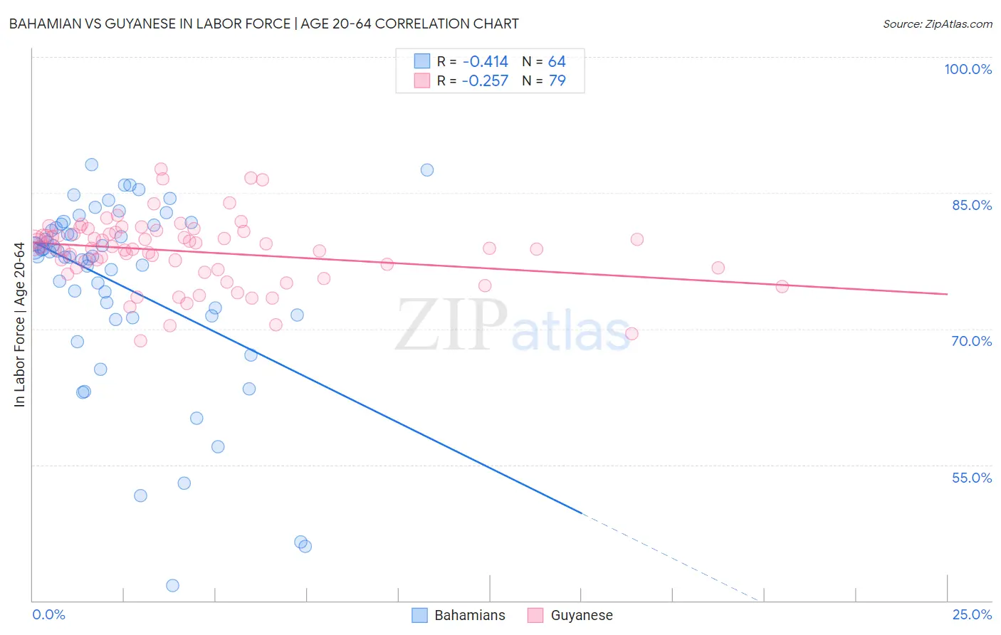 Bahamian vs Guyanese In Labor Force | Age 20-64