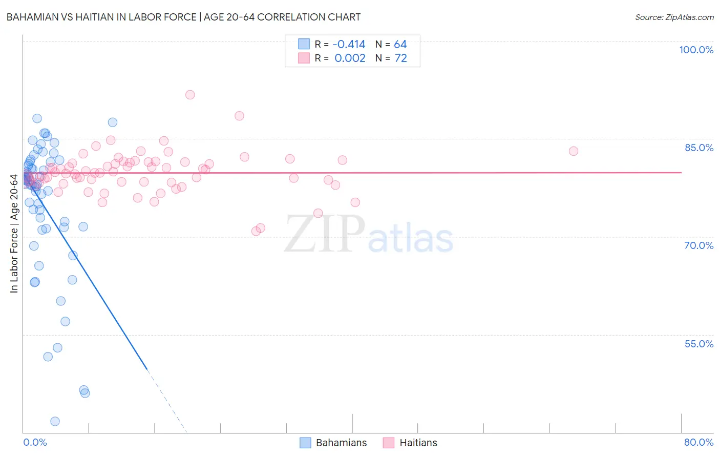 Bahamian vs Haitian In Labor Force | Age 20-64