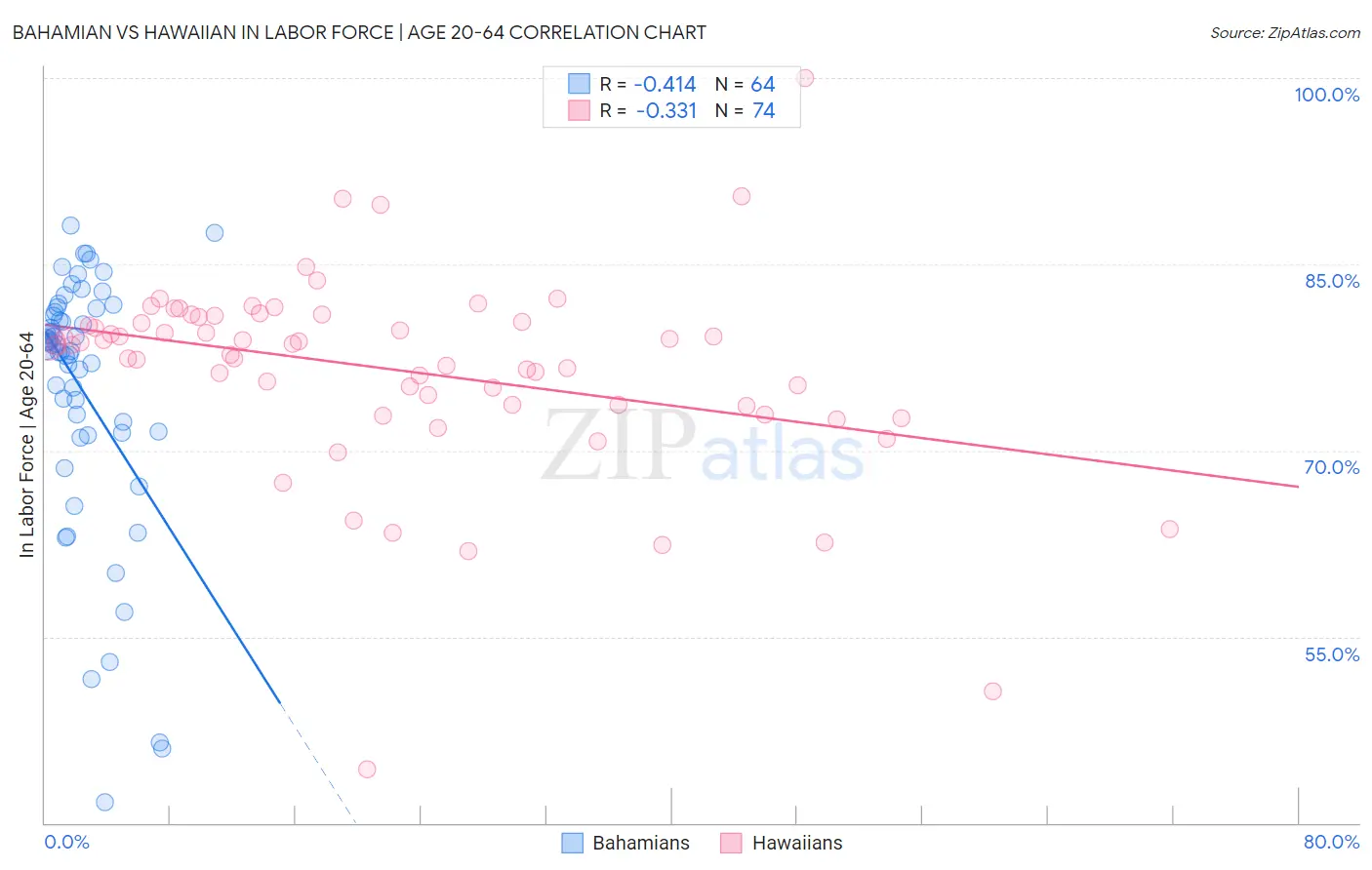 Bahamian vs Hawaiian In Labor Force | Age 20-64