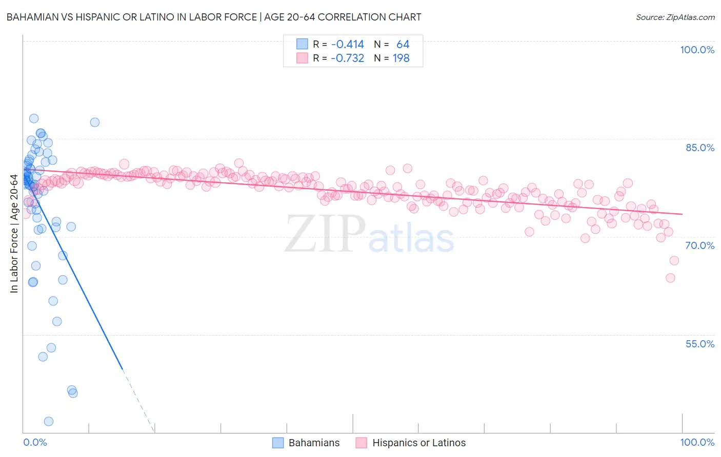 Bahamian vs Hispanic or Latino In Labor Force | Age 20-64