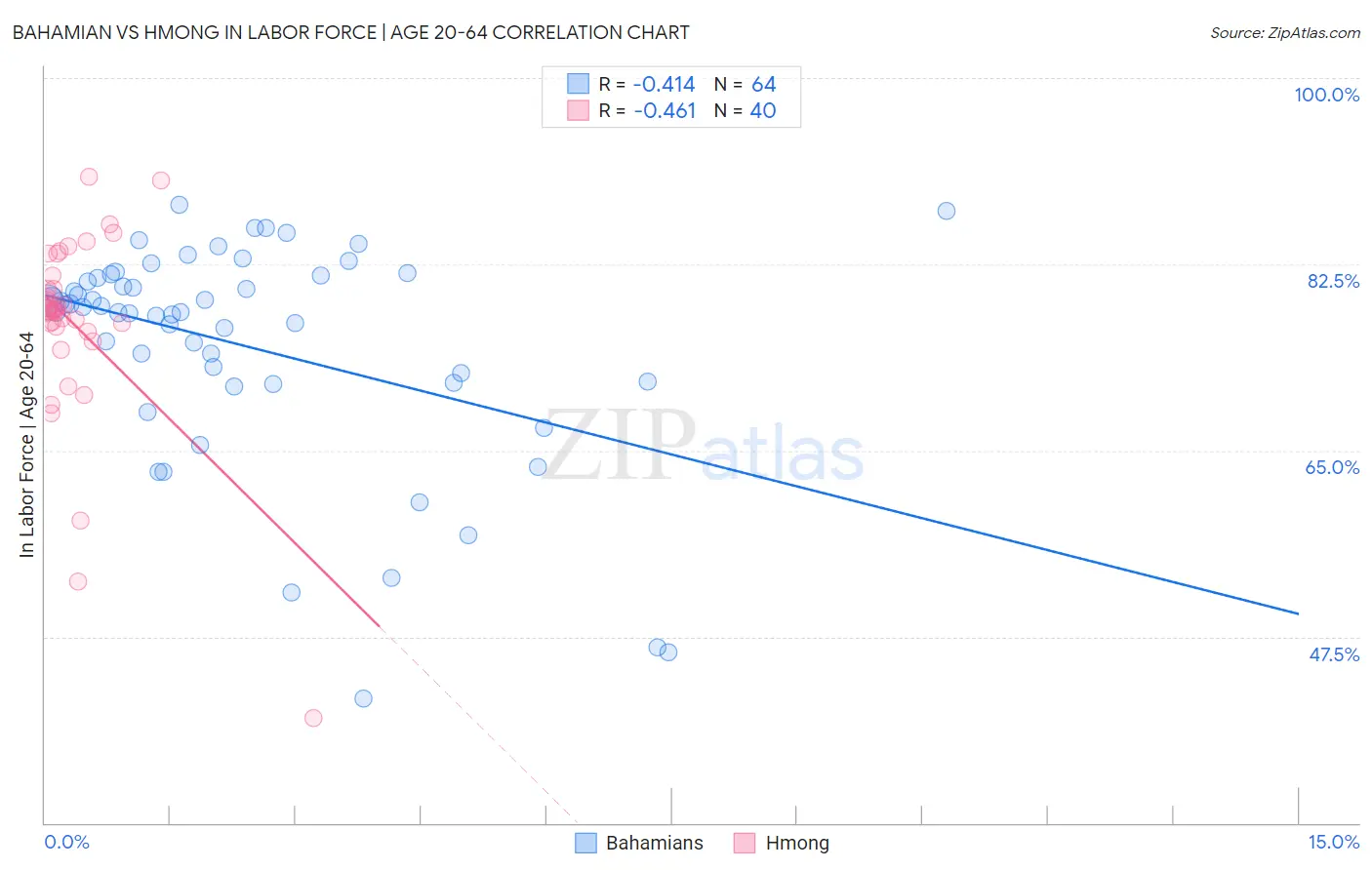 Bahamian vs Hmong In Labor Force | Age 20-64
