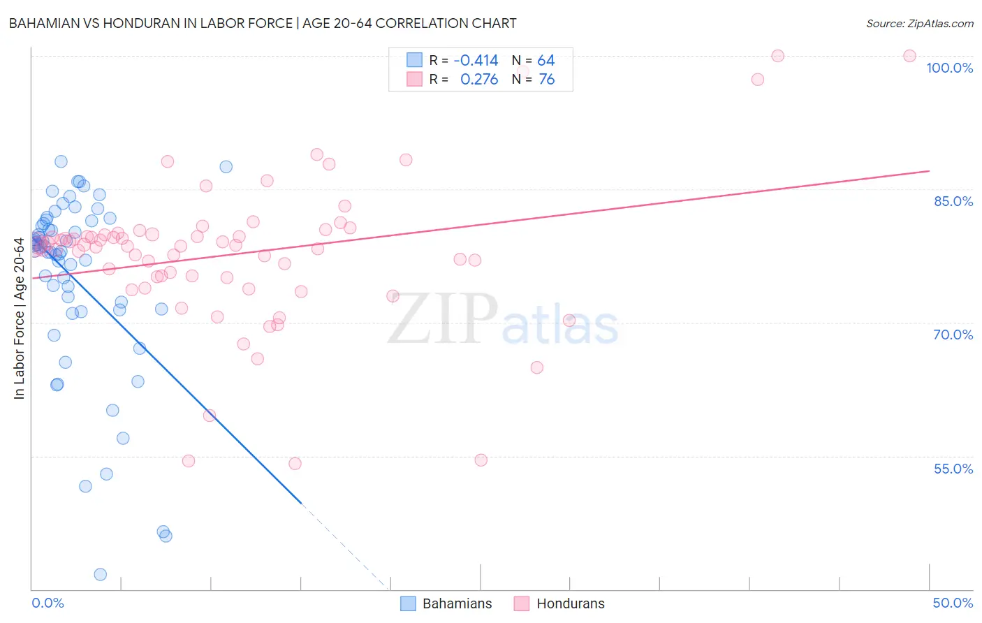 Bahamian vs Honduran In Labor Force | Age 20-64
