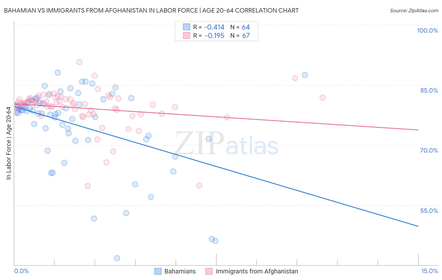 Bahamian vs Immigrants from Afghanistan In Labor Force | Age 20-64