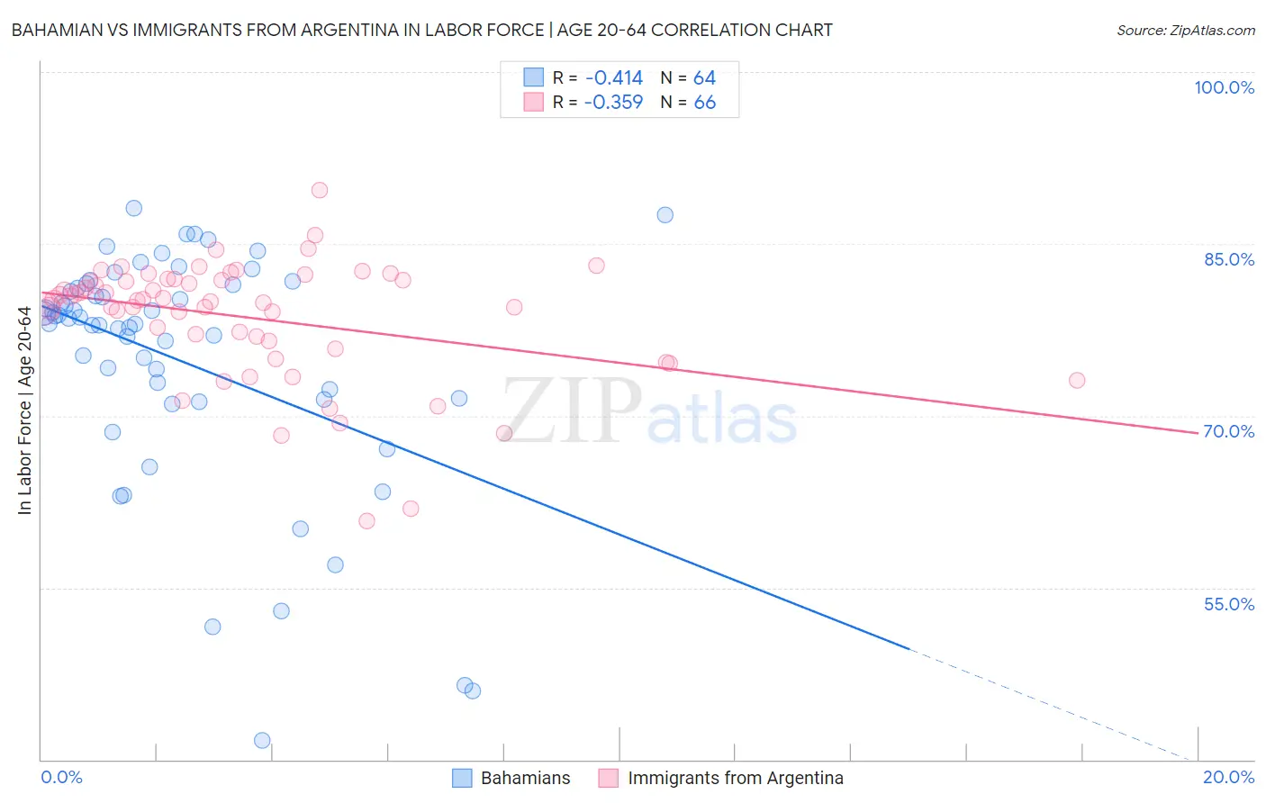 Bahamian vs Immigrants from Argentina In Labor Force | Age 20-64
