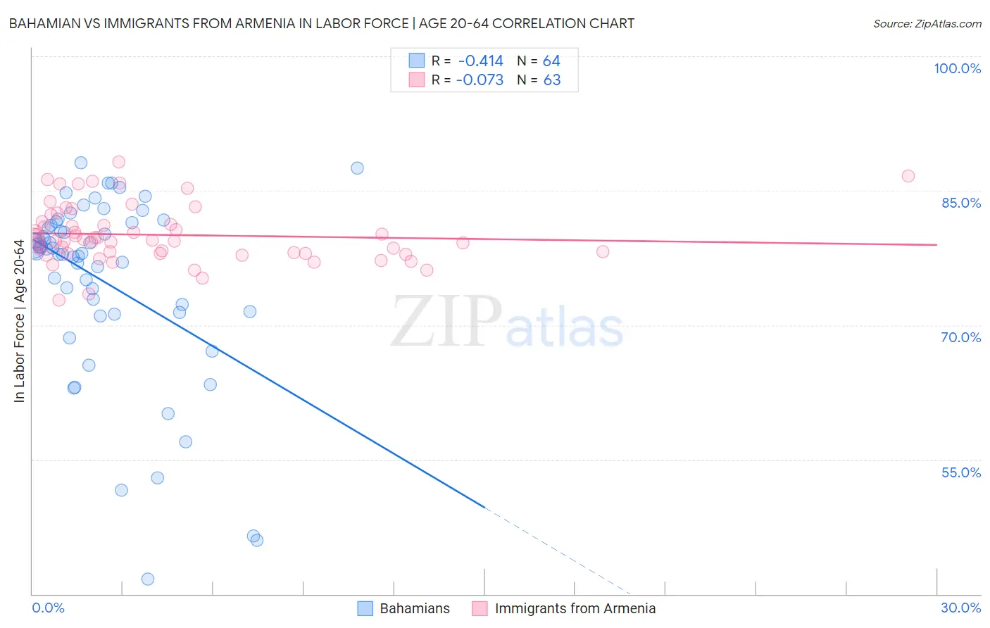 Bahamian vs Immigrants from Armenia In Labor Force | Age 20-64