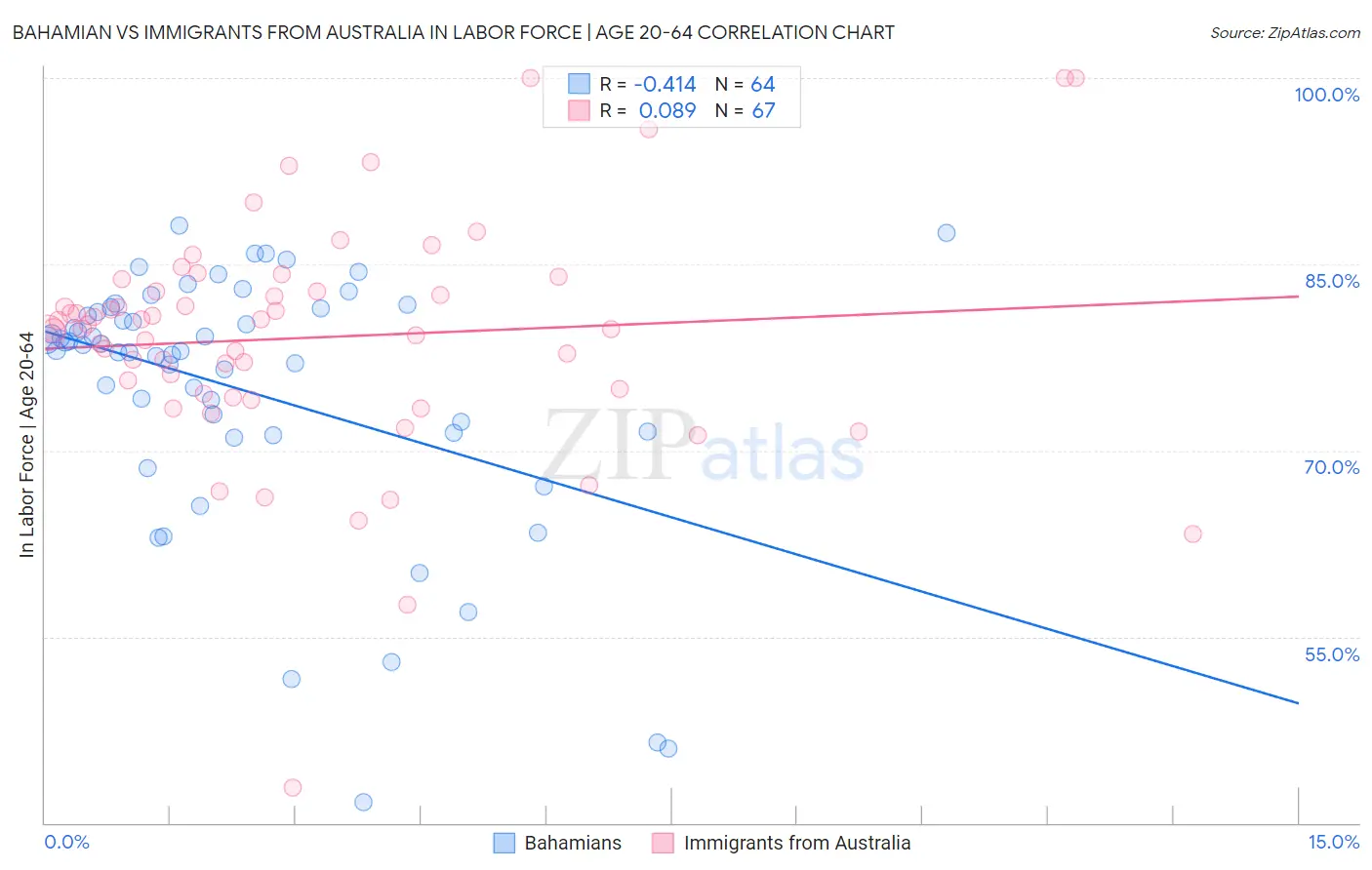 Bahamian vs Immigrants from Australia In Labor Force | Age 20-64