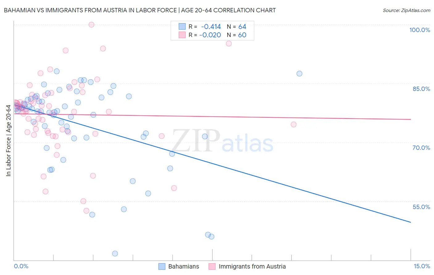 Bahamian vs Immigrants from Austria In Labor Force | Age 20-64