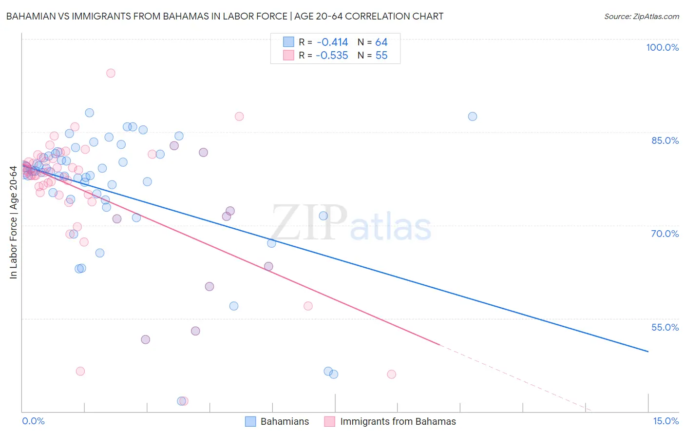 Bahamian vs Immigrants from Bahamas In Labor Force | Age 20-64