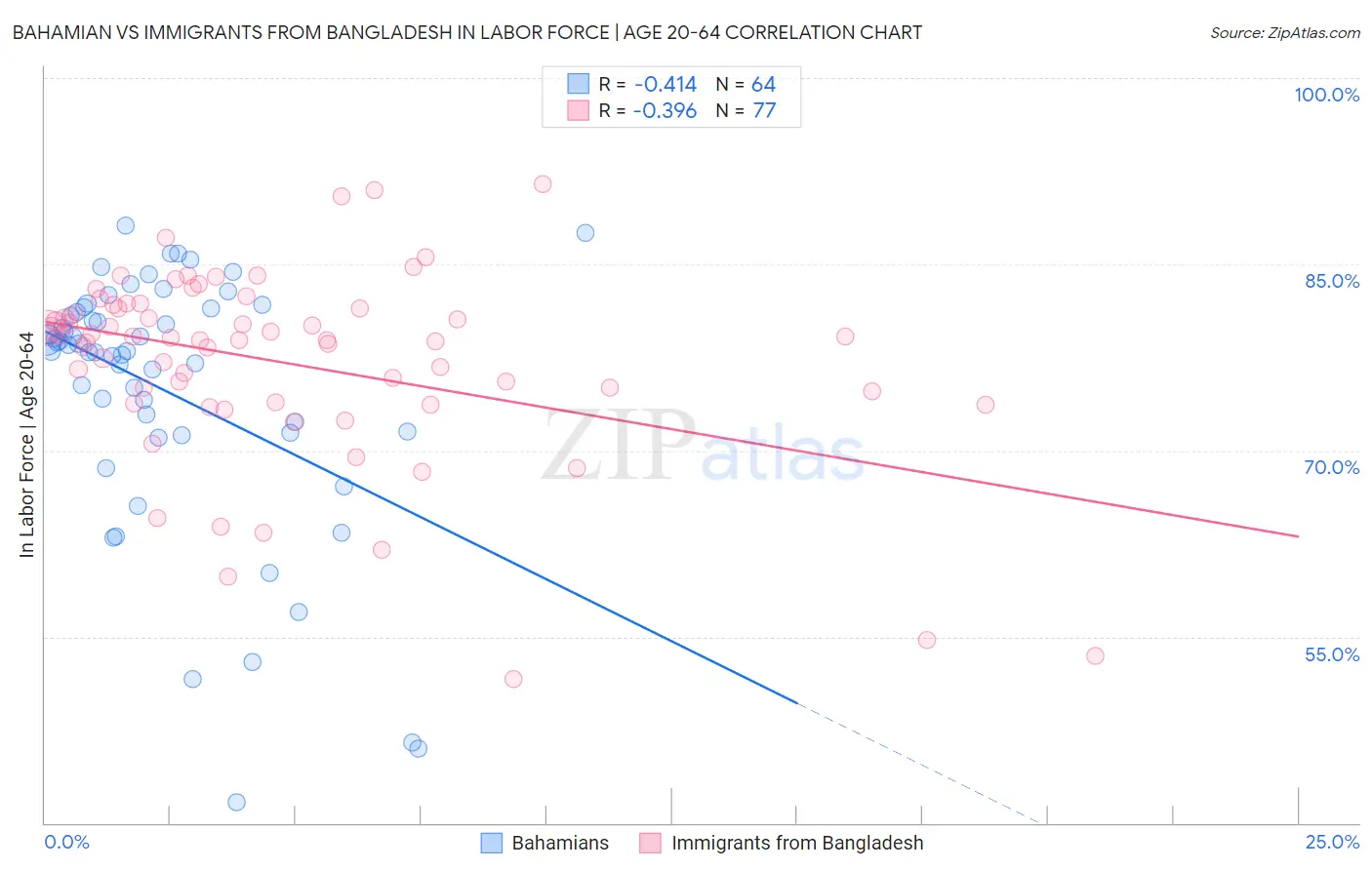 Bahamian vs Immigrants from Bangladesh In Labor Force | Age 20-64