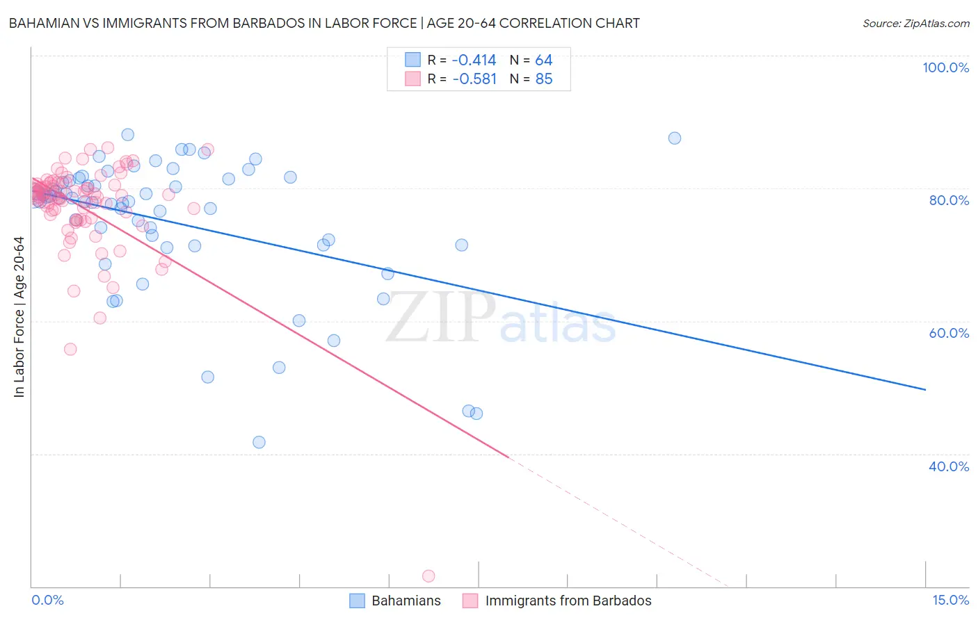Bahamian vs Immigrants from Barbados In Labor Force | Age 20-64