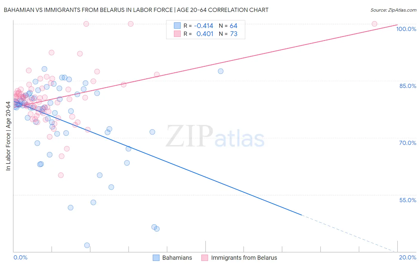 Bahamian vs Immigrants from Belarus In Labor Force | Age 20-64