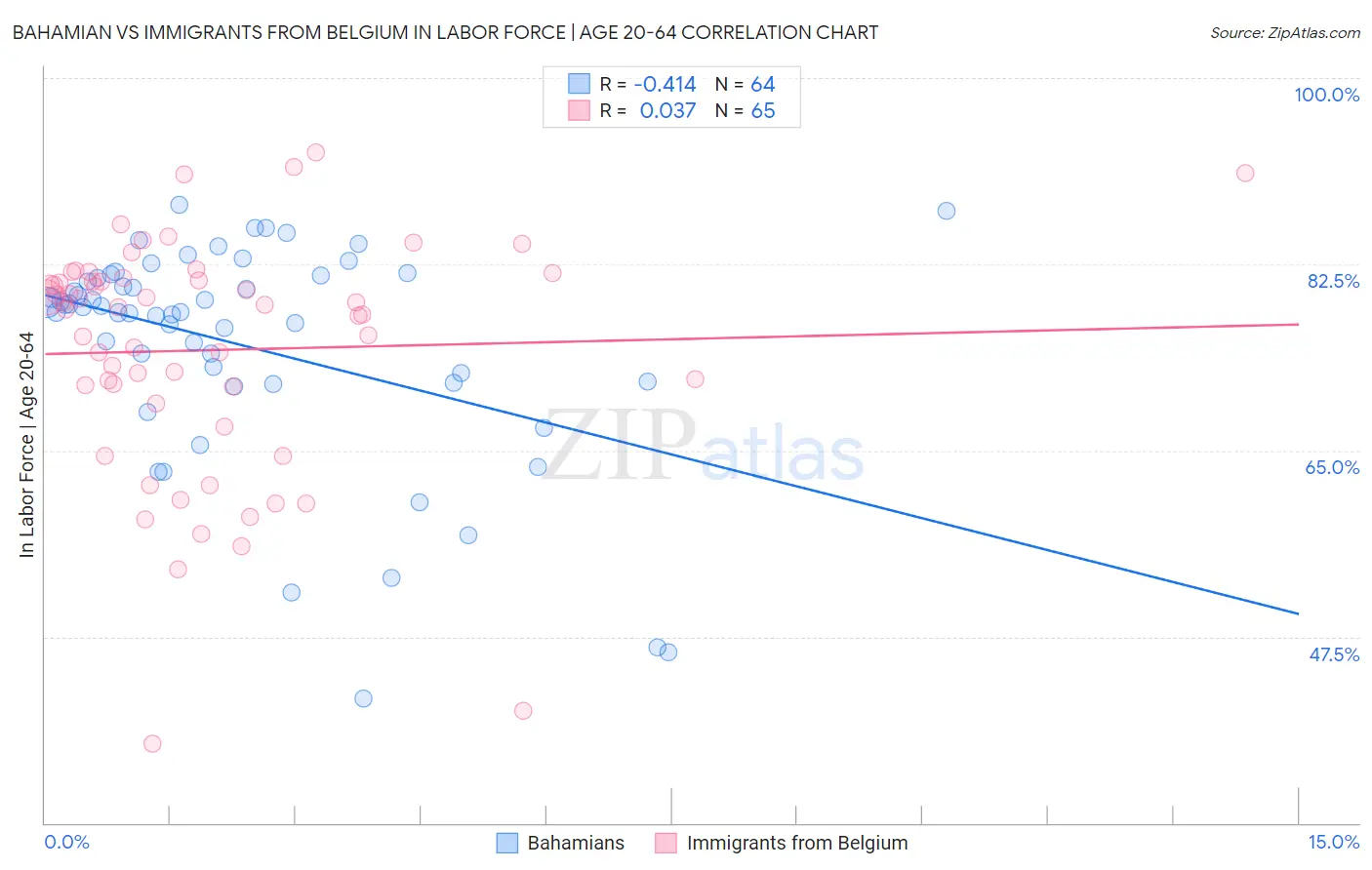 Bahamian vs Immigrants from Belgium In Labor Force | Age 20-64
