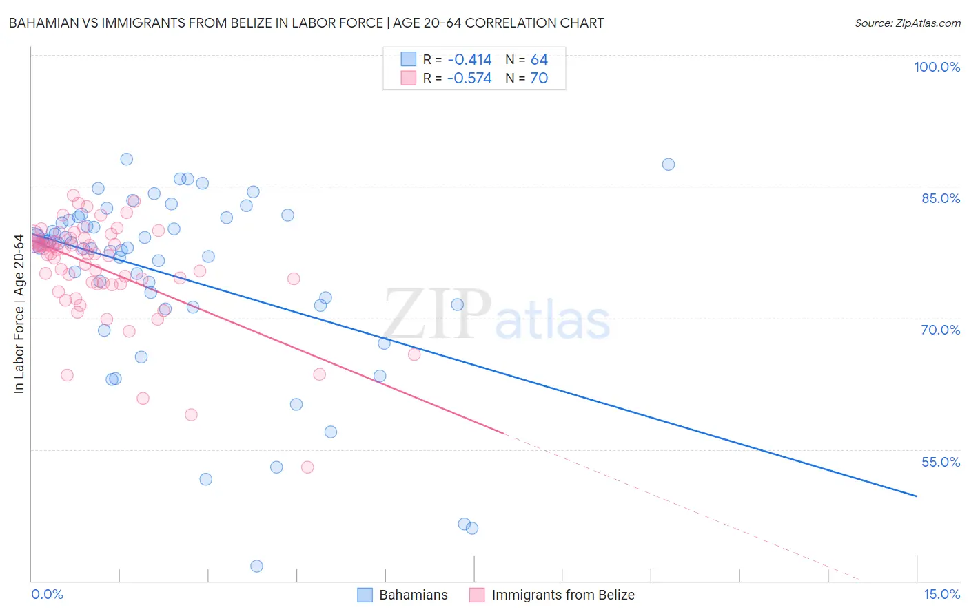 Bahamian vs Immigrants from Belize In Labor Force | Age 20-64