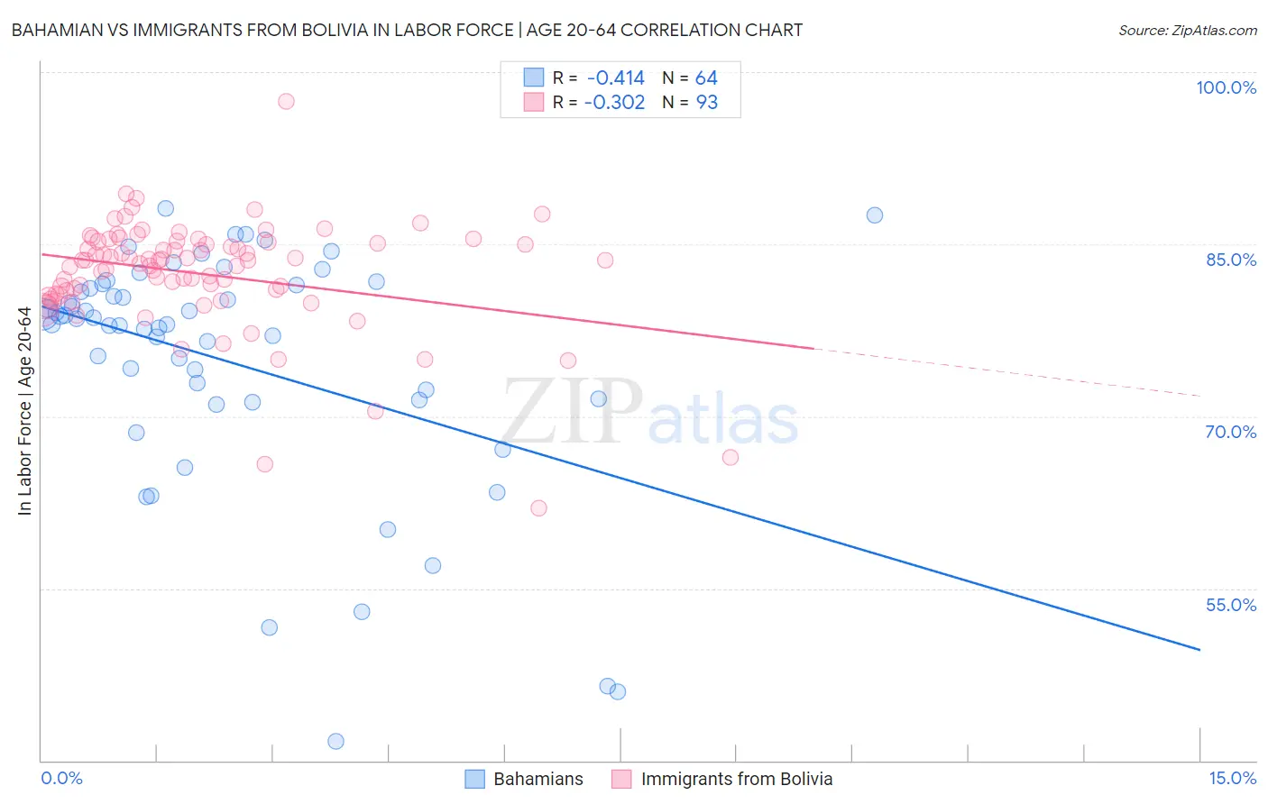 Bahamian vs Immigrants from Bolivia In Labor Force | Age 20-64
