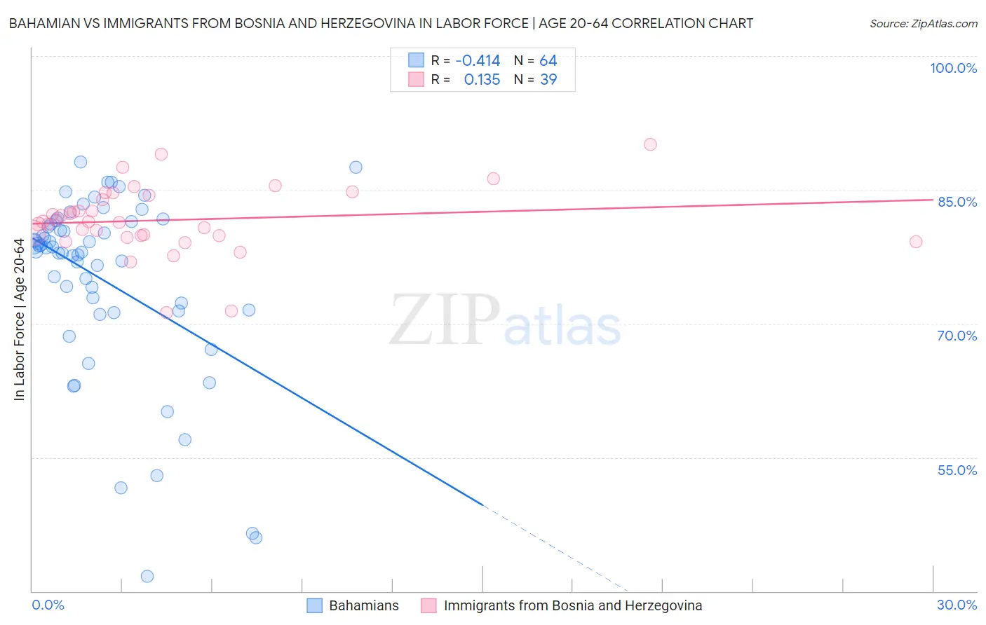 Bahamian vs Immigrants from Bosnia and Herzegovina In Labor Force | Age 20-64