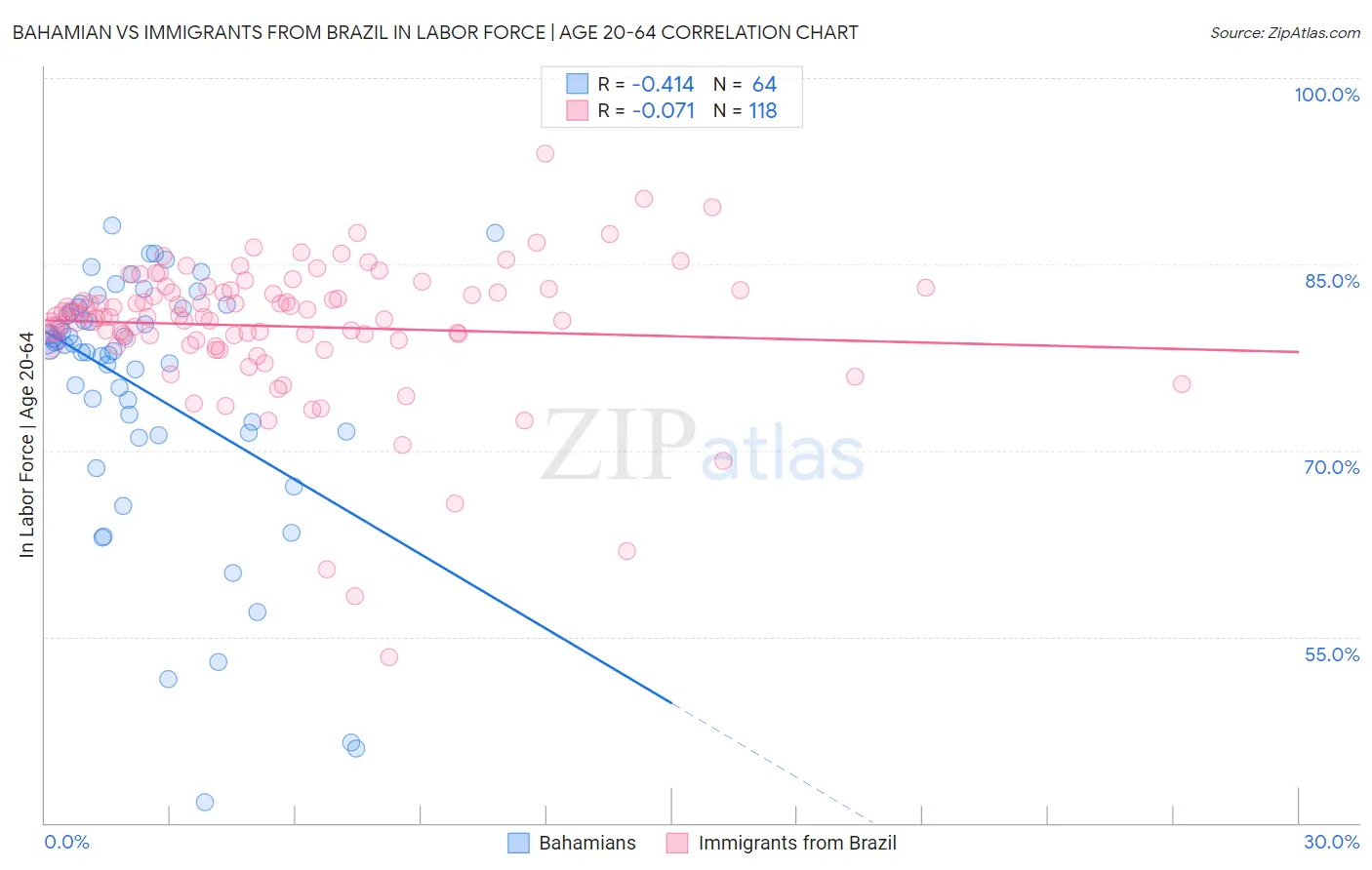 Bahamian vs Immigrants from Brazil In Labor Force | Age 20-64