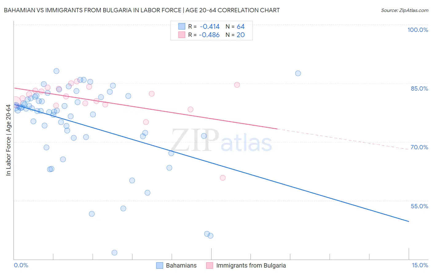 Bahamian vs Immigrants from Bulgaria In Labor Force | Age 20-64