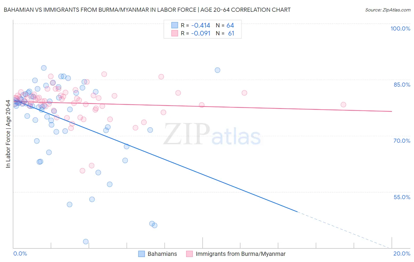 Bahamian vs Immigrants from Burma/Myanmar In Labor Force | Age 20-64