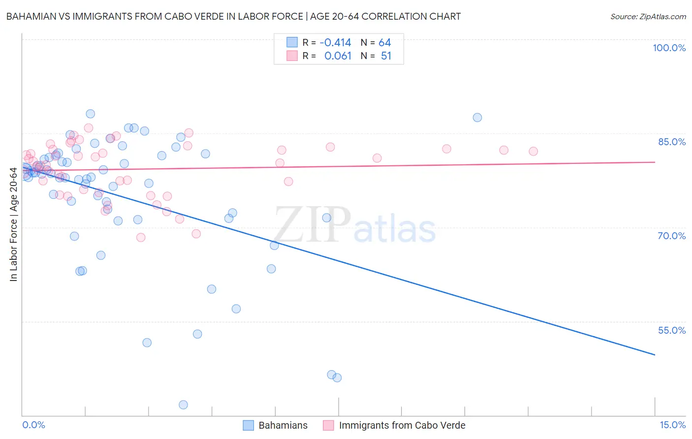 Bahamian vs Immigrants from Cabo Verde In Labor Force | Age 20-64