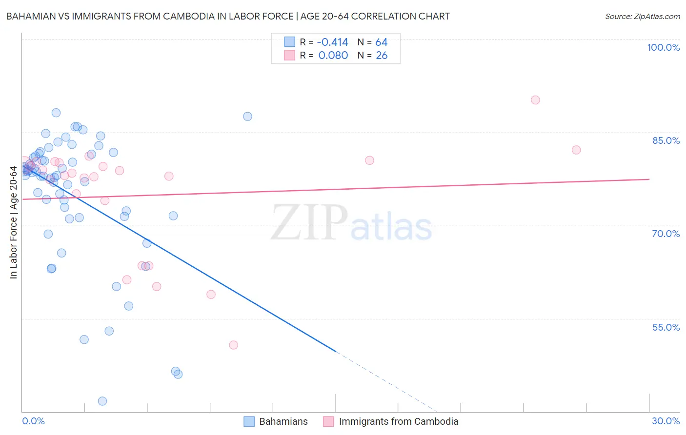 Bahamian vs Immigrants from Cambodia In Labor Force | Age 20-64