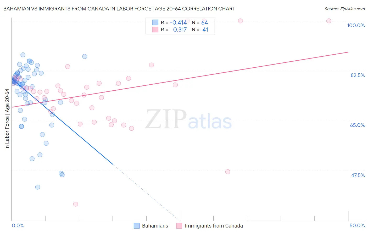 Bahamian vs Immigrants from Canada In Labor Force | Age 20-64
