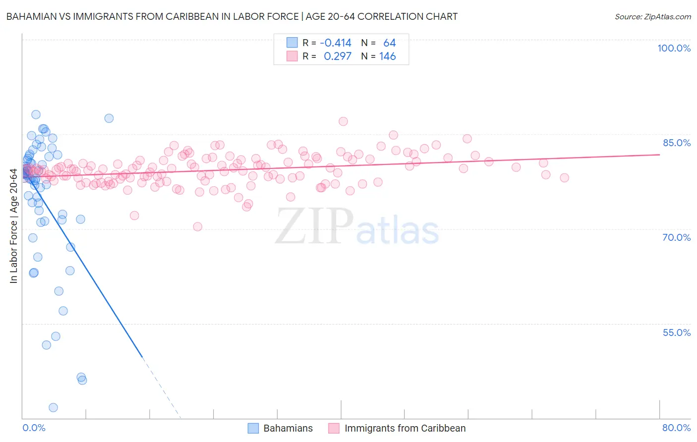 Bahamian vs Immigrants from Caribbean In Labor Force | Age 20-64