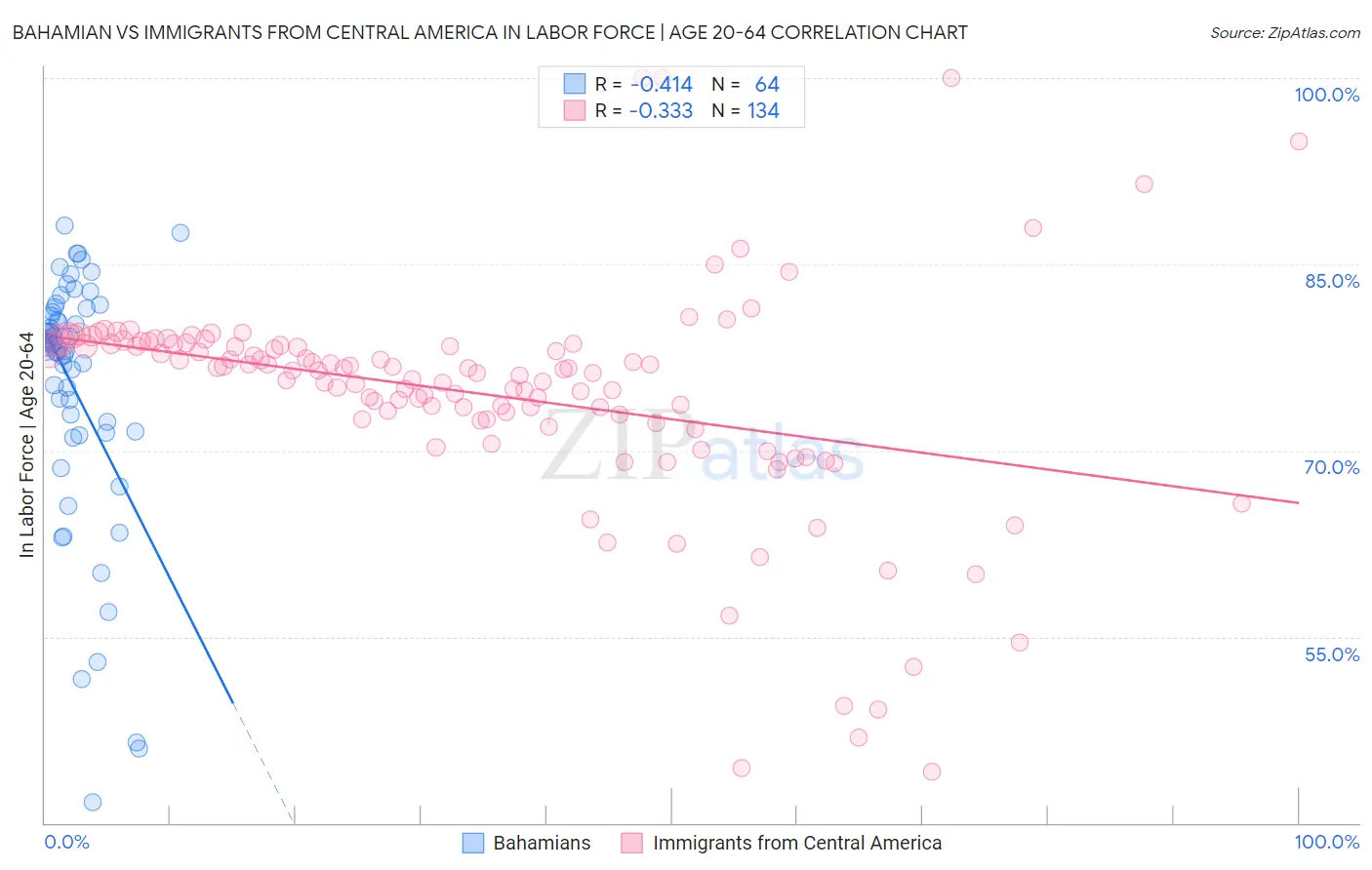 Bahamian vs Immigrants from Central America In Labor Force | Age 20-64