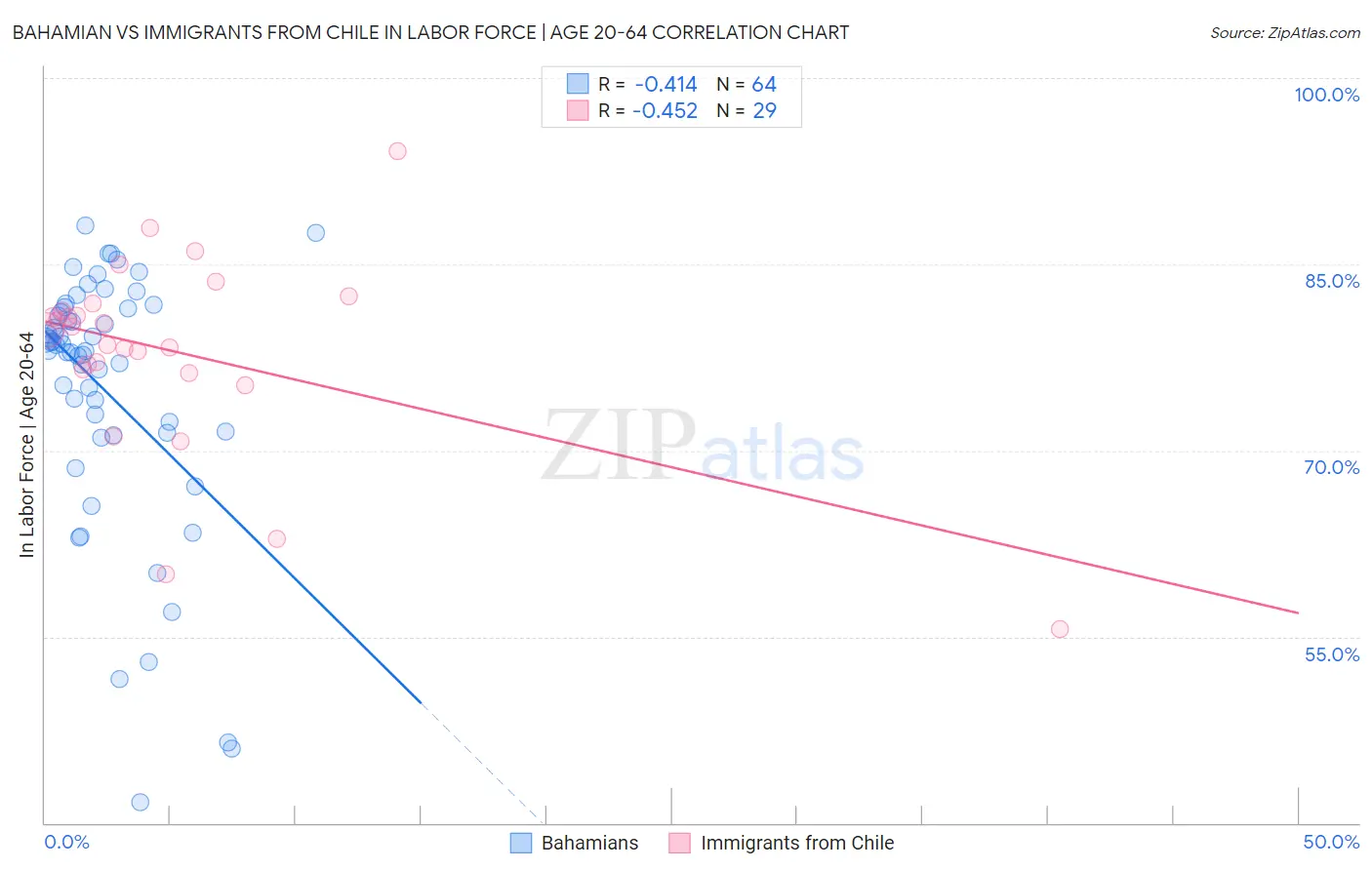 Bahamian vs Immigrants from Chile In Labor Force | Age 20-64