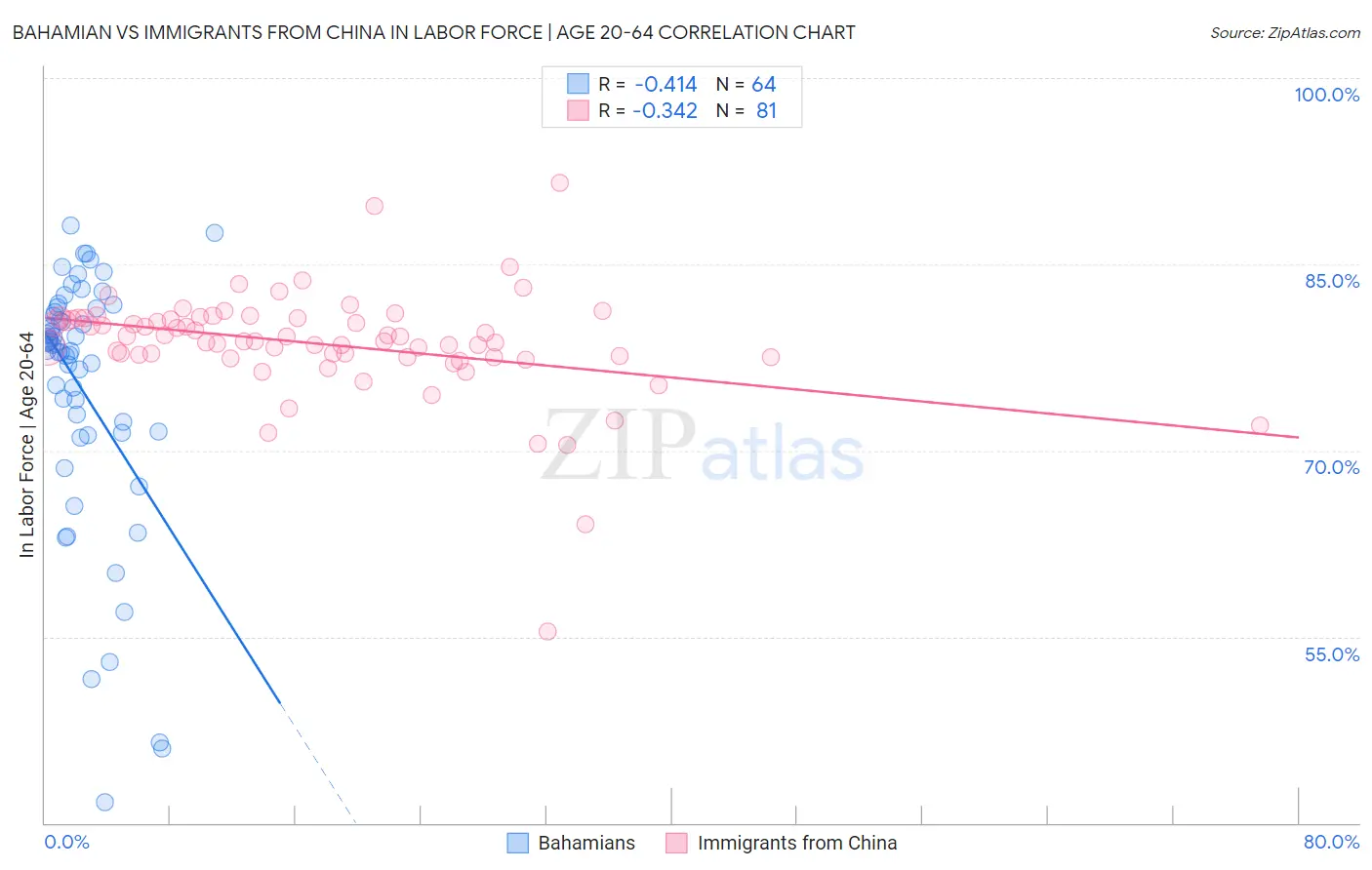 Bahamian vs Immigrants from China In Labor Force | Age 20-64