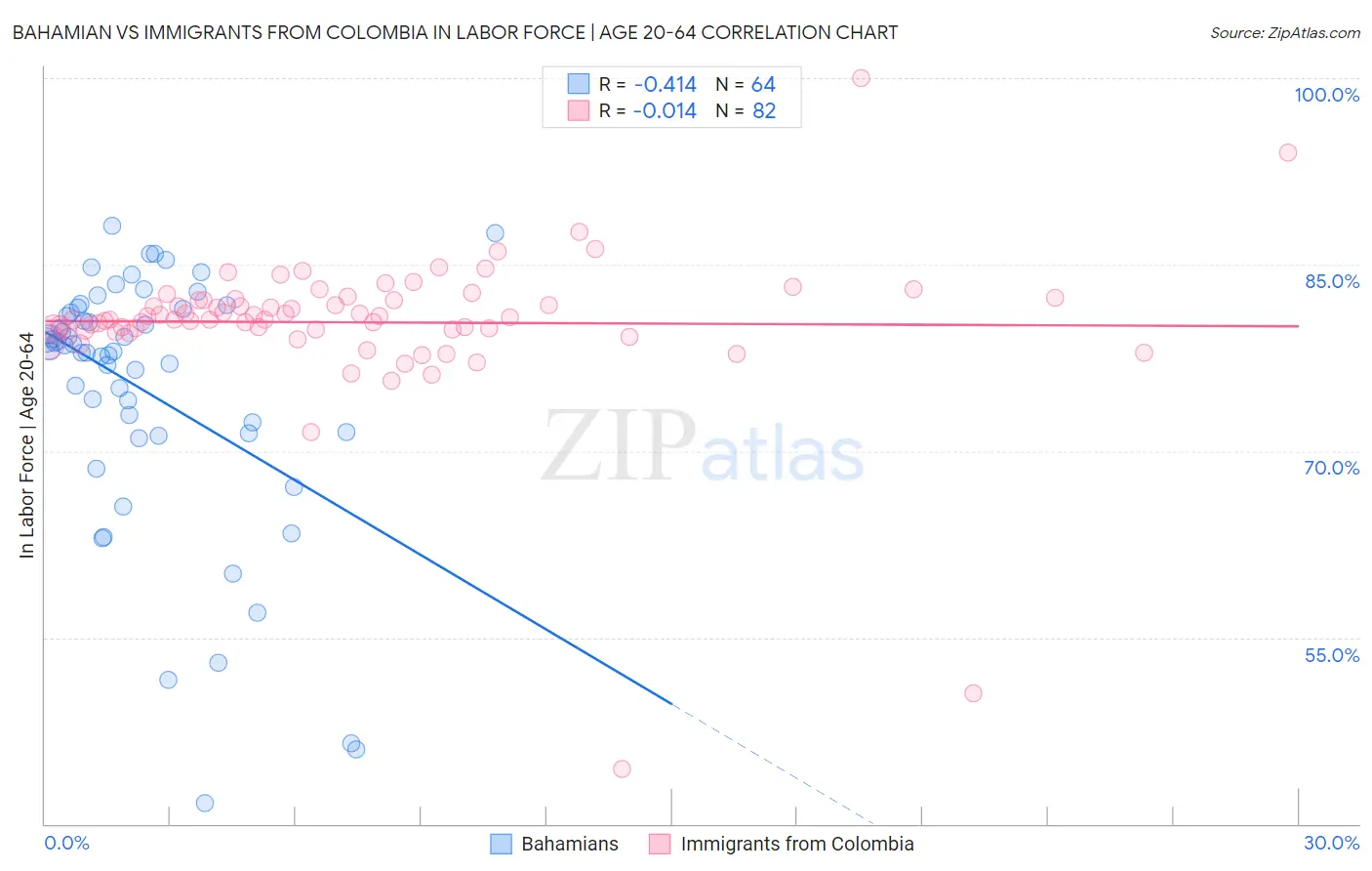 Bahamian vs Immigrants from Colombia In Labor Force | Age 20-64