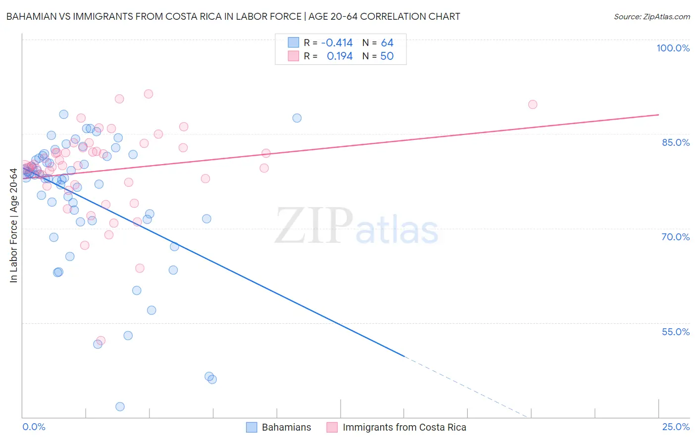 Bahamian vs Immigrants from Costa Rica In Labor Force | Age 20-64