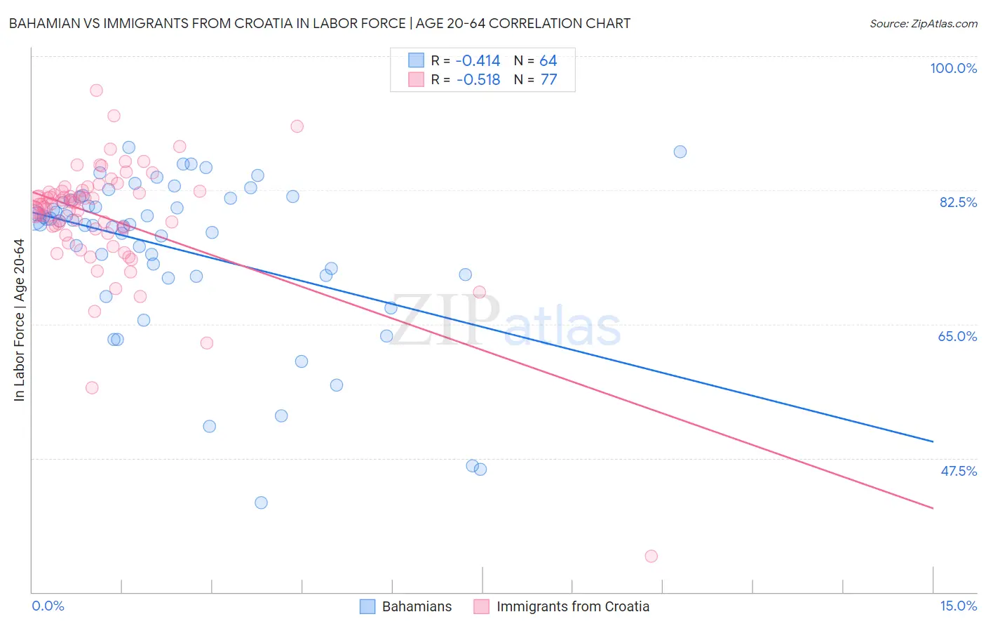 Bahamian vs Immigrants from Croatia In Labor Force | Age 20-64