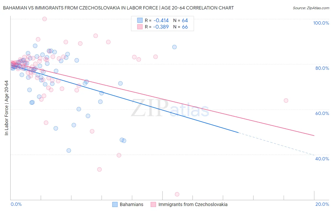 Bahamian vs Immigrants from Czechoslovakia In Labor Force | Age 20-64