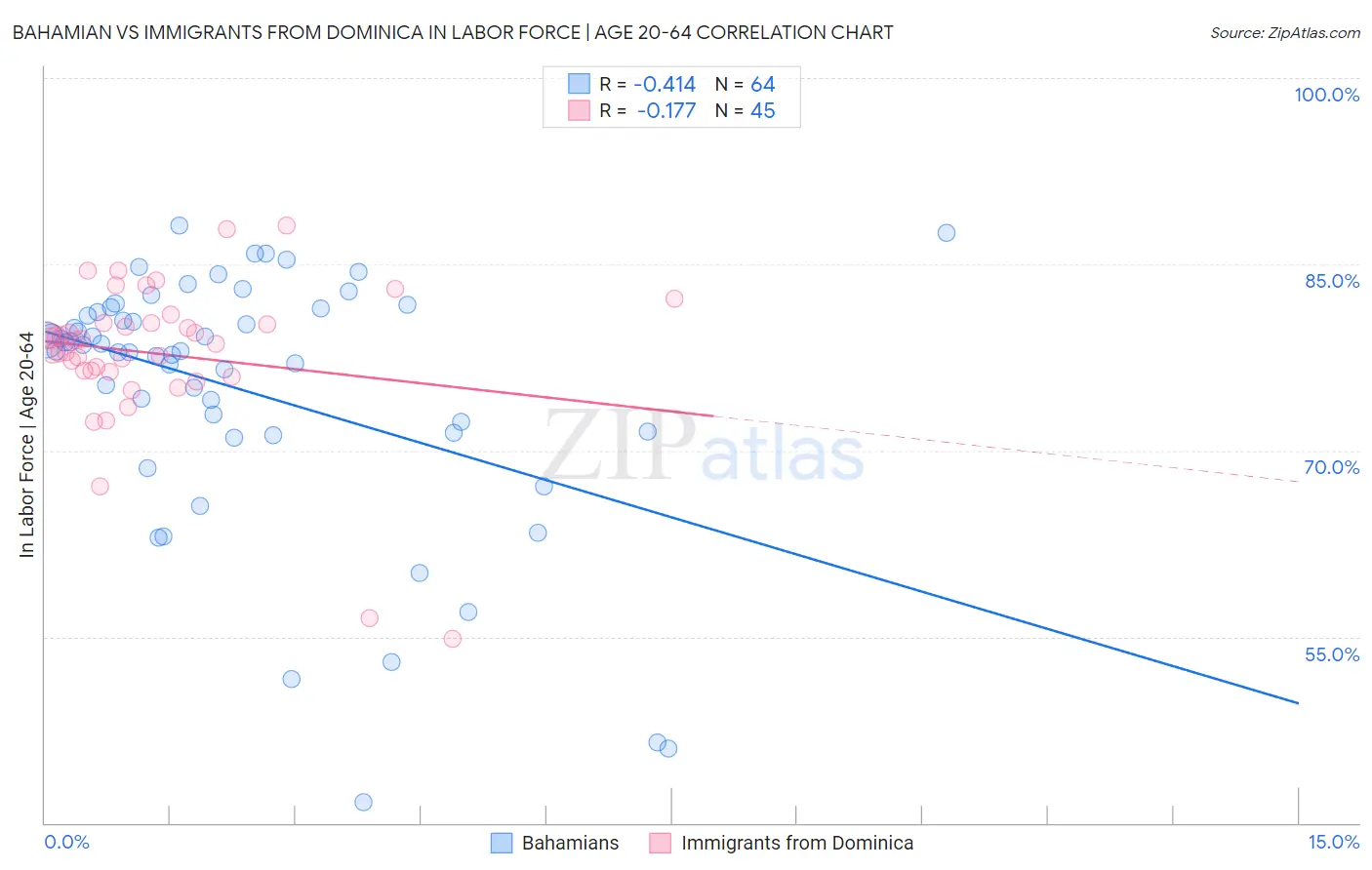 Bahamian vs Immigrants from Dominica In Labor Force | Age 20-64