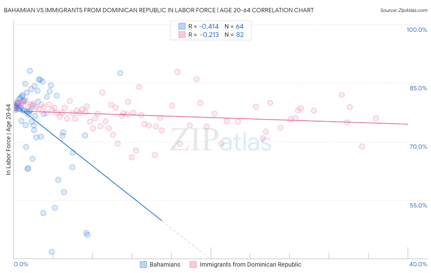 Bahamian vs Immigrants from Dominican Republic In Labor Force | Age 20-64