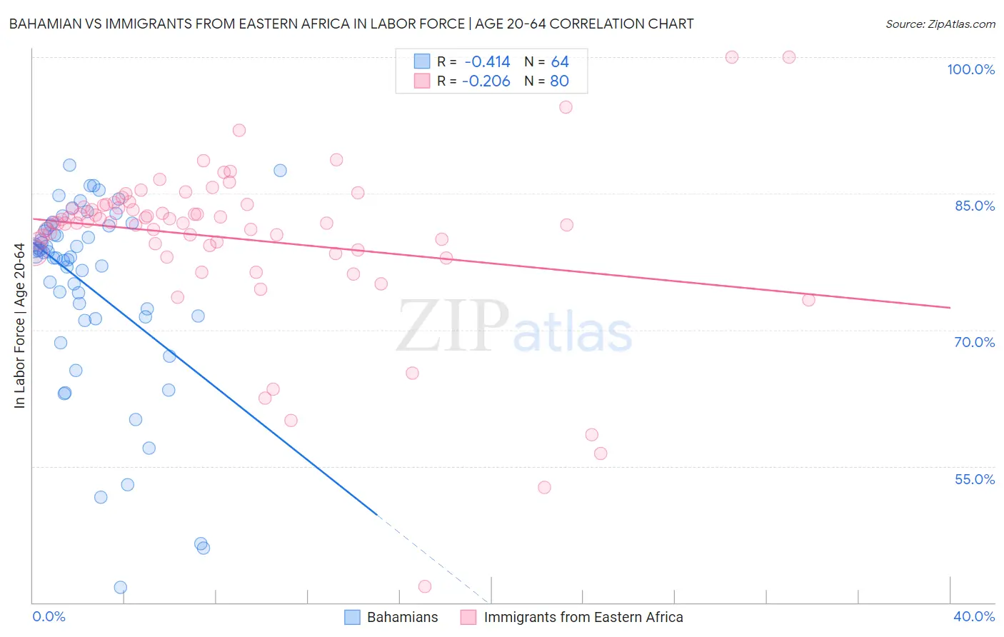 Bahamian vs Immigrants from Eastern Africa In Labor Force | Age 20-64