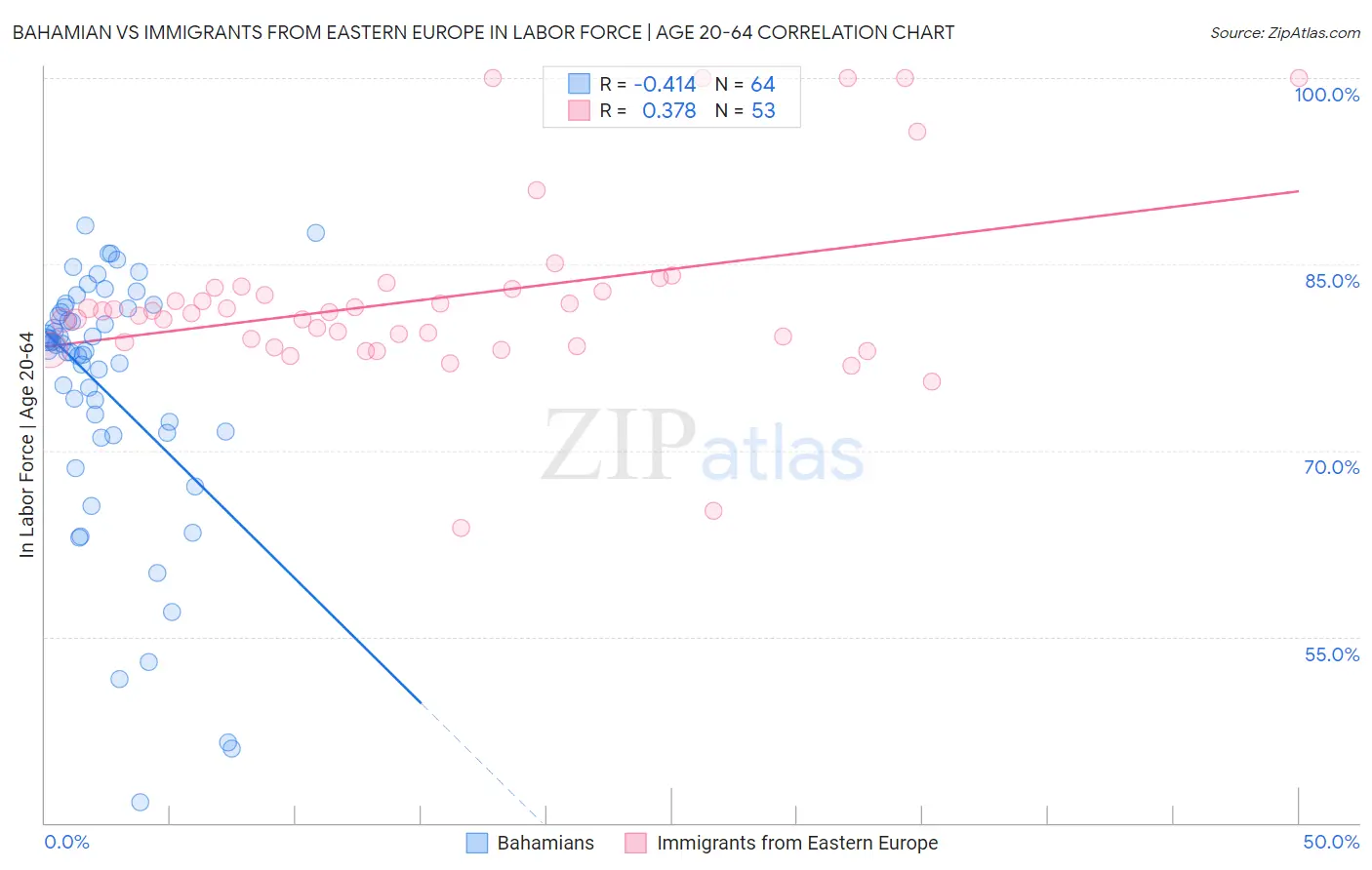 Bahamian vs Immigrants from Eastern Europe In Labor Force | Age 20-64