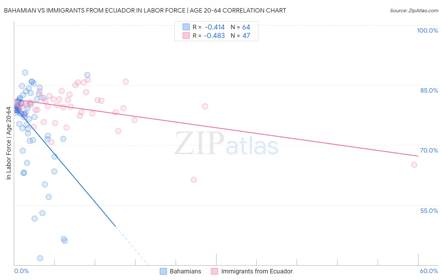 Bahamian vs Immigrants from Ecuador In Labor Force | Age 20-64